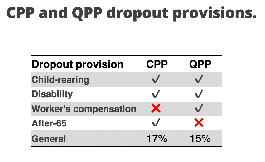 CPP and QPP dropout provisions. 