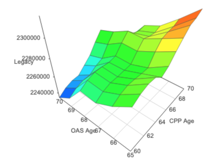 Legacy versus CPP and OAS 3D-Graph 