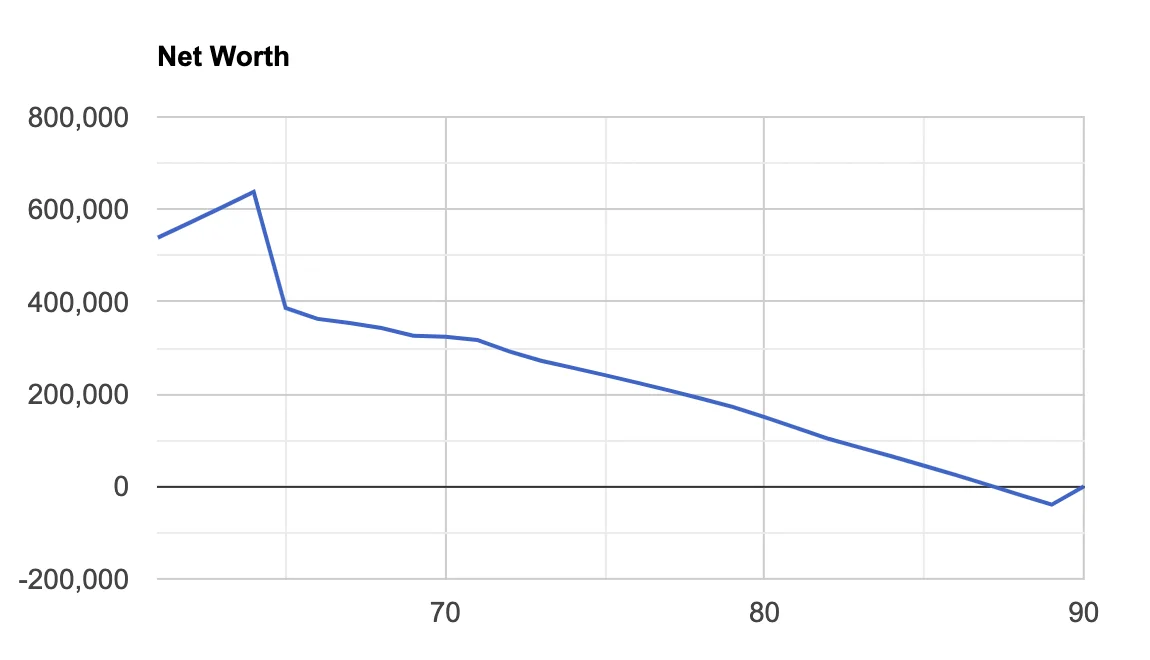 Net worth with market crashes: 50% downturn at retirement that takes 6 years to recover