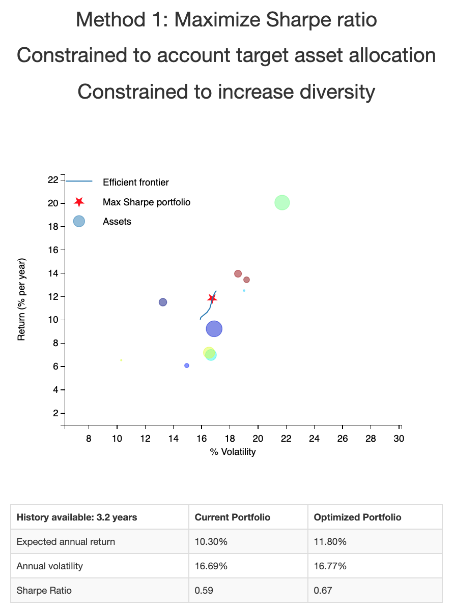 Maximize sharpe analysis screenshot